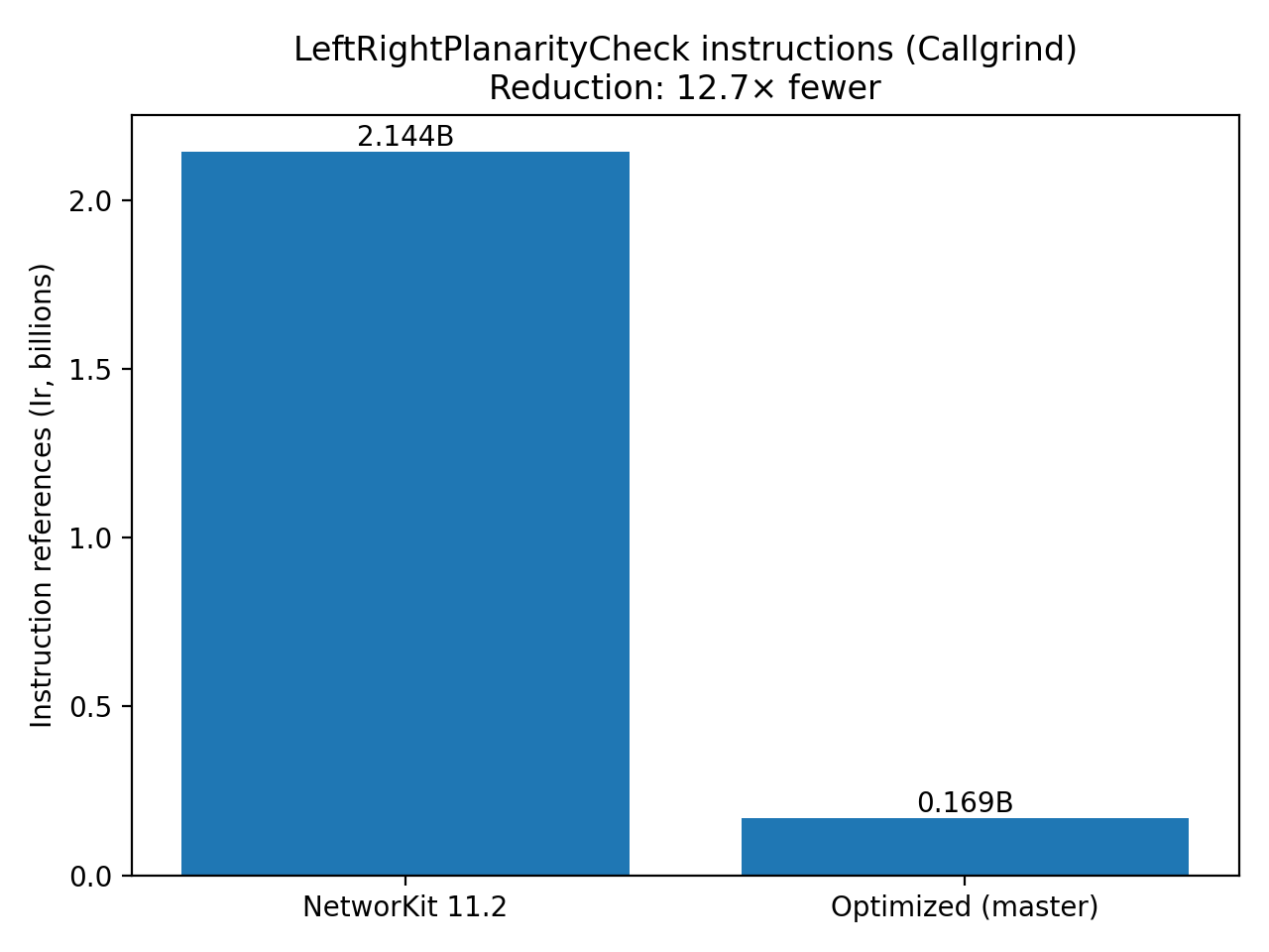 LeftRightPlanarityCheck instructions (Callgrind)