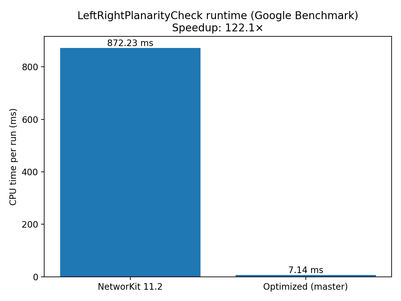 LeftRightPlanarityCheck runtime (Google Benchmark)